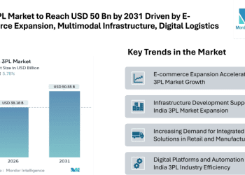 India 3PL Market to Reach USD 50.55 Billion by 2031 Driven by E-commerce Expansion, Multimodal Infrastructure, and Digital Logistics Integration