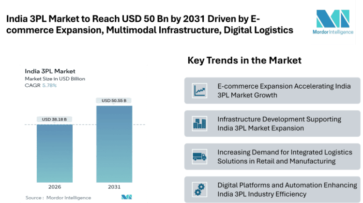 India 3PL Market to Reach USD 50.55 Billion by 2031 Driven by E-commerce Expansion, Multimodal Infrastructure, and Digital Logistics Integration