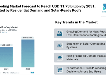 India Roofing Market Forecast to Reach USD 11.73 Billion by 2031, Supported by Residential Demand, Solar-Ready Roofs, and Climate-Focused Building Practices
