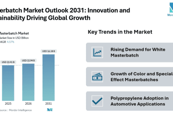 Masterbatch Market Size 2026–2031: Market Share at USD 16.18 Billion Fueled by Packaging and EV Applications