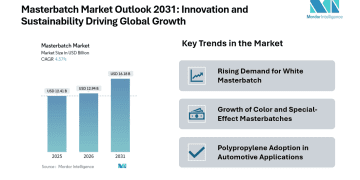Masterbatch Market Size 2026–2031: Market Share at USD 16.18 Billion Fueled by Packaging and EV Applications