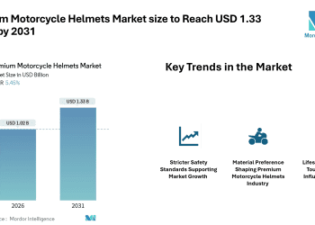 Premium Motorcycle Helmets Market size to Reach USD 1.33 Billion by 2031, Driven by Safety Standards, Material Choices, and Riding Lifestyle Trends – Mordor Intelligence