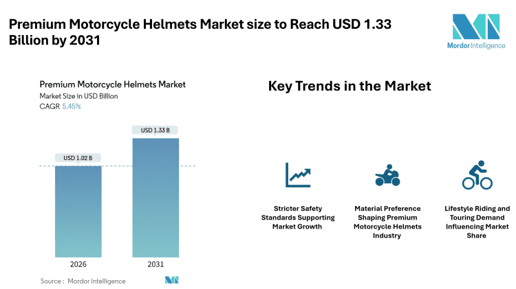 Premium Motorcycle Helmets Market size to Reach USD 1.33 Billion by 2031, Driven by Safety Standards, Material Choices, and Riding Lifestyle Trends – Mordor Intelligence