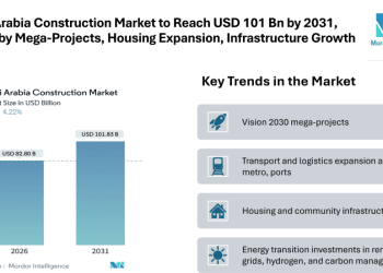 Saudi Arabia Construction Market Forecast to Reach USD 101.83 Billion by 2031, Driven by Mega-Projects, Housing Expansion, and Infrastructure Growth