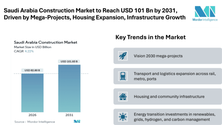 Saudi Arabia Construction Market Forecast to Reach USD 101.83 Billion by 2031, Driven by Mega-Projects, Housing Expansion, and Infrastructure Growth