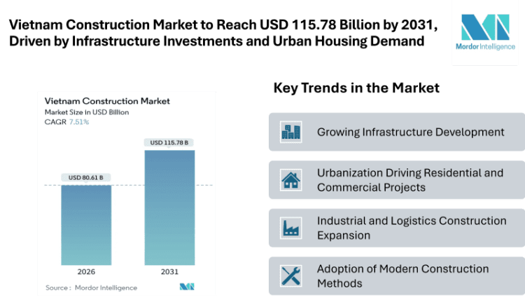 Vietnam Construction Market to Reach USD 115.78 Billion by 2031, Driven by Infrastructure Investments and Urban Housing Demand