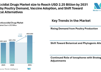 Anticoccidial Drugs Market size to Reach USD 2.25 Billion by 2031 Driven by Poultry Demand, Vaccine Adoption, and Shift Toward Botanical Alternatives