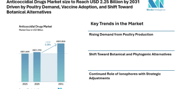 Anticoccidial Drugs Market size to Reach USD 2.25 Billion by 2031 Driven by Poultry Demand, Vaccine Adoption, and Shift Toward Botanical Alternatives