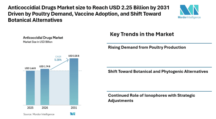 Anticoccidial Drugs Market size to Reach USD 2.25 Billion by 2031 Driven by Poultry Demand, Vaccine Adoption, and Shift Toward Botanical Alternatives
