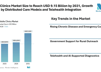 Mobile Clinics Market Size to Reach USD 9.15 Billion by 2031, Growth Backed by Distributed Care Models and Telehealth Integration