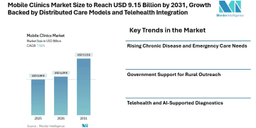 Mobile Clinics Market Size to Reach USD 9.15 Billion by 2031, Growth Backed by Distributed Care Models and Telehealth Integration
