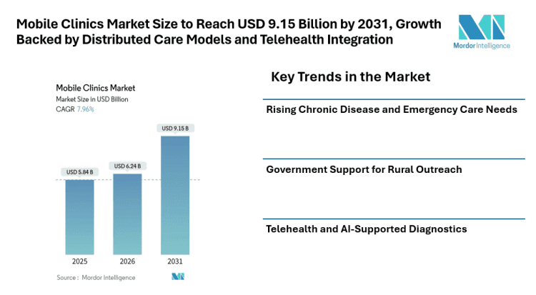 Mobile Clinics Market Size to Reach USD 9.15 Billion by 2031, Growth Backed by Distributed Care Models and Telehealth Integration
