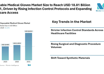 Disposable Medical Gloves Market Size to Reach USD 18.81 Billion by 2031, Driven by Rising Infection Control Protocols and Expanding Healthcare Access