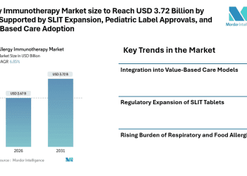 Allergy Immunotherapy Market size to Reach USD 3.72 Billion by 2031, Supported by SLIT Expansion, Pediatric Label Approvals, and Value-Based Care Adoption