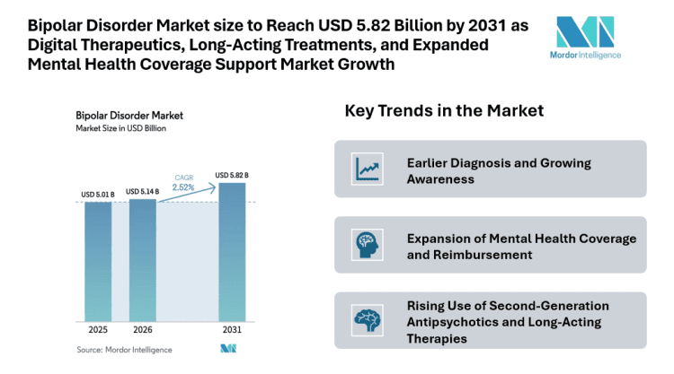 Bipolar Disorder Market size to Reach USD 5.82 Billion by 2031 as Digital Therapeutics, Long-Acting Treatments, and Expanded Mental Health Coverage Support Market Growth