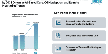 Digital Diabetes Management Market size to Reach USD 35.17 Billion by 2031 Driven by AI-Based Care, CGM Adoption, and Remote Monitoring Trends
