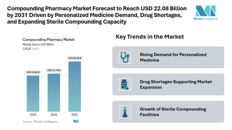 Compounding Pharmacy Market Forecast to Reach USD 22.08 Billion by 2031 Driven by Personalized Medicine Demand, Drug Shortages, and Expanding Sterile Compounding Capacity