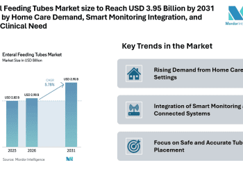 Enteral Feeding Tubes Market size to Reach USD 3.95 Billion by 2031 Driven by Home Care Demand, Smart Monitoring Integration, and Rising Clinical Need