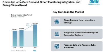 Enteral Feeding Tubes Market size to Reach USD 3.95 Billion by 2031 Driven by Home Care Demand, Smart Monitoring Integration, and Rising Clinical Need
