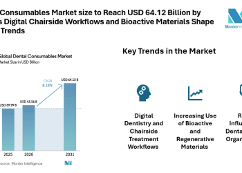 Dental Consumables Market size to Reach USD 64.12 Billion by 2031 as Digital Chairside Workflows and Bioactive Materials Shape Market Trends