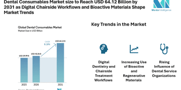 Dental Consumables Market size to Reach USD 64.12 Billion by 2031 as Digital Chairside Workflows and Bioactive Materials Shape Market Trends