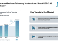 Aerospace and Defense Telemetry Market size to Reach USD 3.12 Billion by 2031, Driven by Hypersonic Programs, Satellite Constellations, and ISR Platform Modernization – Mordor Intelligence