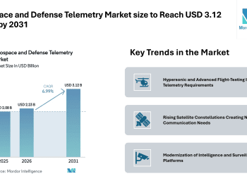 Aerospace and Defense Telemetry Market size to Reach USD 3.12 Billion by 2031, Driven by Hypersonic Programs, Satellite Constellations, and ISR Platform Modernization – Mordor Intelligence