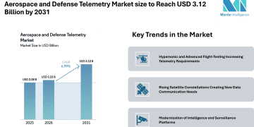 Aerospace and Defense Telemetry Market size to Reach USD 3.12 Billion by 2031, Driven by Hypersonic Programs, Satellite Constellations, and ISR Platform Modernization – Mordor Intelligence