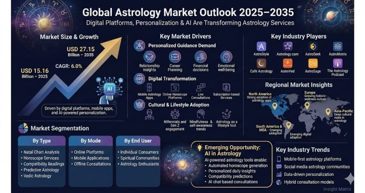 Rising Demand for Personalized Spiritual Guidance Driving the Astrology Market at 6.0% CAGR Through 2035