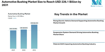Automotive Bushing Market Size to Reach USD 226.1 Billion by 2031, Automotive Bushing Market Growth Supported by EV Demand and Suspension System Expansion – Mordor Intelligence