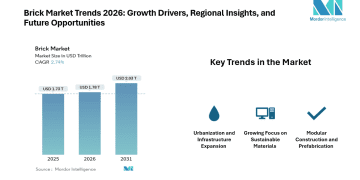 Brick Market Value Projected to Reach USD 2.03 Trillion by 2031 | Mordor Intelligence Reports