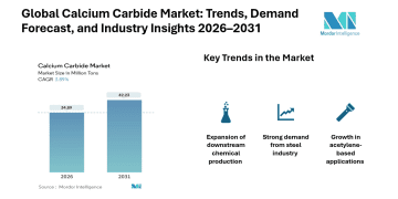 Calcium Carbide Market Sees Rising Demand for High-Purity Grades and Advanced Chemical Applications, with Asia-Pacific as the Dominant Region