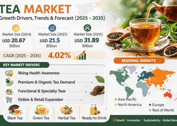 Tea Market Size to Reach USD 31.89 Billion by 2035 | Growth Drivers, Trends, and Industry Analysis