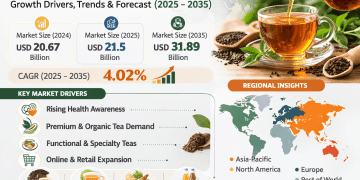Tea Market Size to Reach USD 31.89 Billion by 2035 | Growth Drivers, Trends, and Industry Analysis