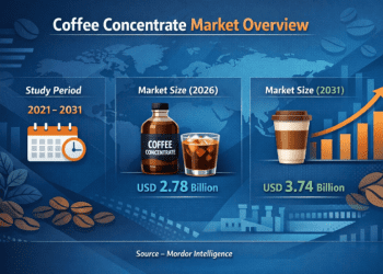 Coffee Concentrate Market Size to Reach USD 3.74 Billion by 2031 – Mordor Intelligence