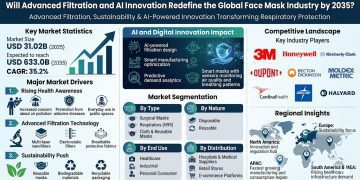 Face Mask Market Set to Soar with 35.2% CAGR by 2035 Driven by Technological Innovations and Consumer Awareness