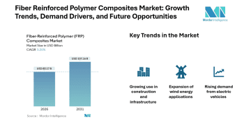 Fiber Reinforced Polymer Composites Market Size to Grow from USD 83.17 Billion in 2026 to USD 107.16 Billion by 2031 at 5.20% CAGR, Driven by Infrastructure, EV Lightweighting, and Wind Energy Demand