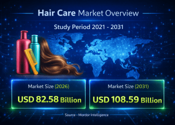 Hair Care Market Size to Reach USD 108.59 Billion by 2031 at 5.69% CAGR Driven by Clean Beauty and At-Home Salon Trends