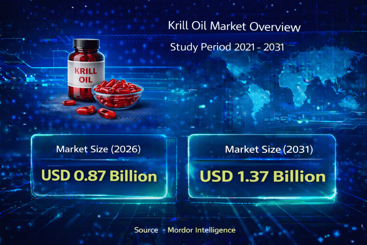 Krill Oil Market Size to Reach USD 1.37 Billion by 2031 – Mordor Intelligence