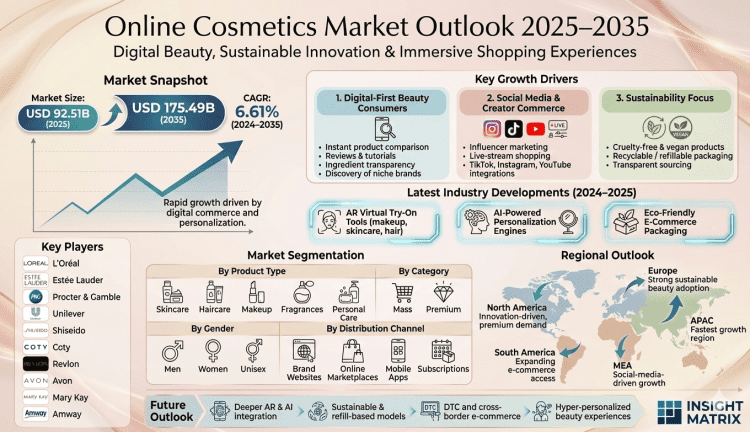 Online Cosmetics Market Growth Driven by Digital Beauty Trends and Sustainable Innovation, Expanding at 6.61% CAGR Through 2035