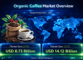 Organic Coffee Market Size to Reach USD 14.12 billion by 2031, Driven by Sustainable Sourcing and Premium Consumption