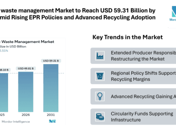 Plastic waste management Market to Reach USD 59.31 Billion by 2031 Amid Rising EPR Policies and Advanced Recycling Adoption