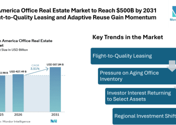 North America Office Real Estate Market to Reach $500B by 2031 as Flight-to-Quality Leasing and Adaptive Reuse Gain Momentum