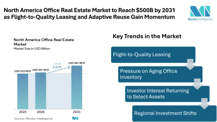 North America Office Real Estate Market to Reach $500B by 2031 as Flight-to-Quality Leasing and Adaptive Reuse Gain Momentum