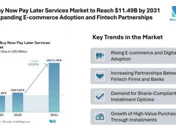 UAE Buy Now Pay Later Services Market to Reach $11.49B by 2031 with Expanding E-commerce Adoption and Fintech Partnerships