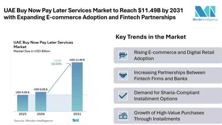 UAE Buy Now Pay Later Services Market to Reach $11.49B by 2031 with Expanding E-commerce Adoption and Fintech Partnerships