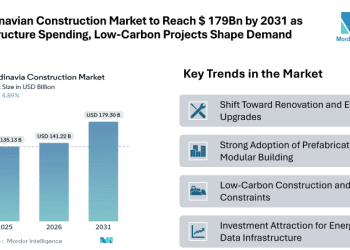 Scandinavian Construction Market to Reach $ 179Bn by 2031 as Infrastructure Spending, Low-Carbon Projects Shape Demand