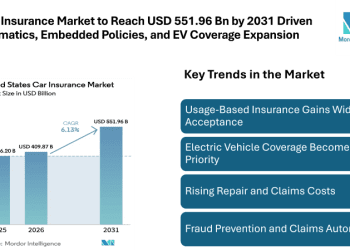 US Car Insurance Market to Reach USD 551.96 Billion by 2031 Driven by Telematics, Embedded Policies, and EV Coverage Expansion