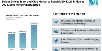 Europe Sports Team and Club Market to Reach USD 42.23 Billion by 2031, Says Mordor Intelligence