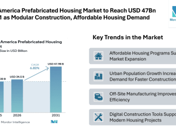 North America Prefabricated Housing Market to Reach USD 47Bn by 2031 as Modular Construction, Affordable Housing Demand